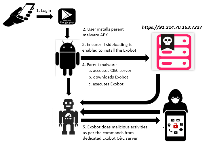 Exobot (Marcher) - Android banking Trojan on the rise