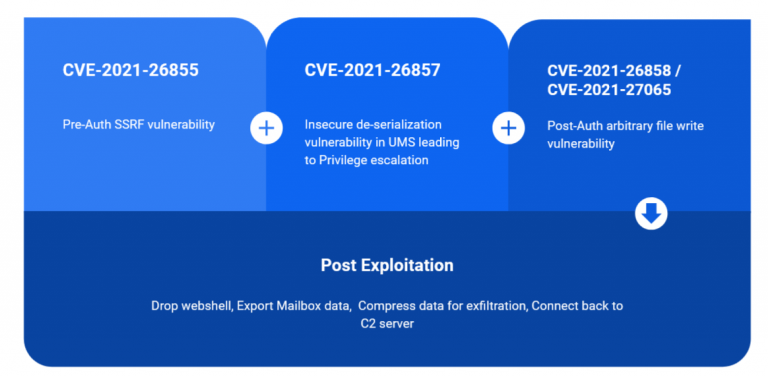 Looters in the Wild, Patch your Exchange (Part 1) K7 Labs